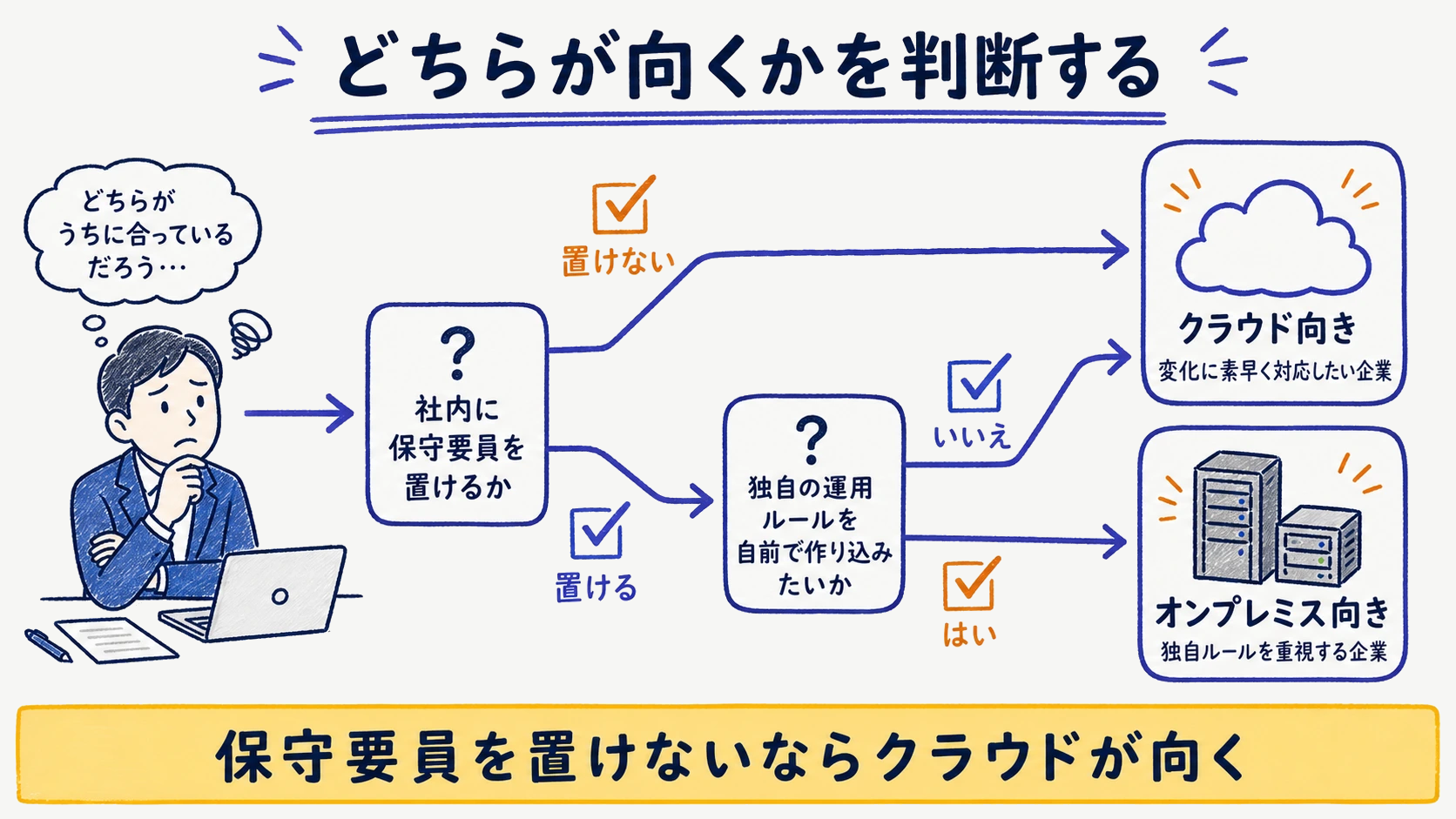 オンプレミス向き・クラウド向きの判断チェックリストをフローで示した意思決定図