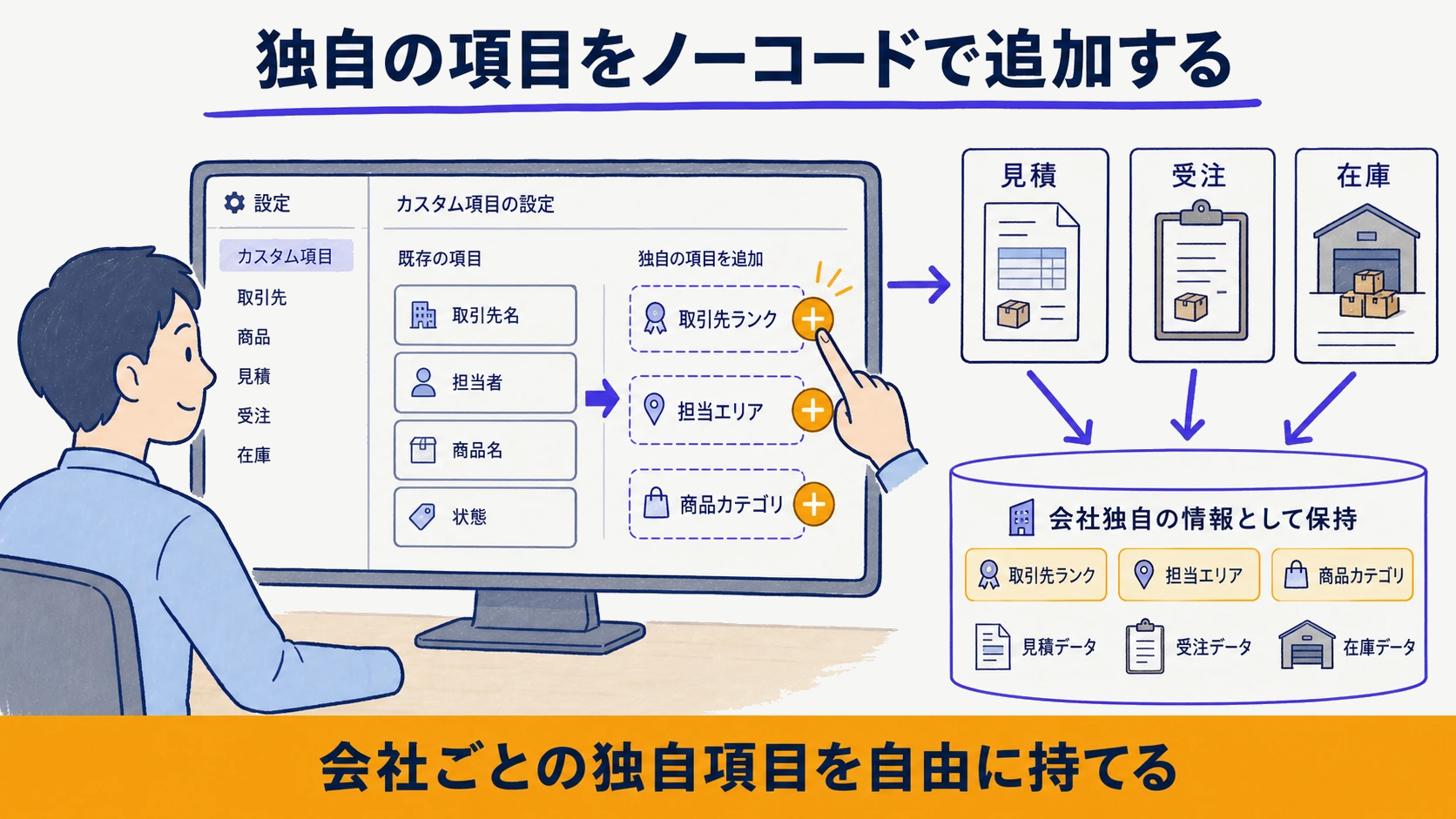 一体型SaaSでカスタム項目を追加し会社独自の情報を保持する仕組みを示した設定イメージ図