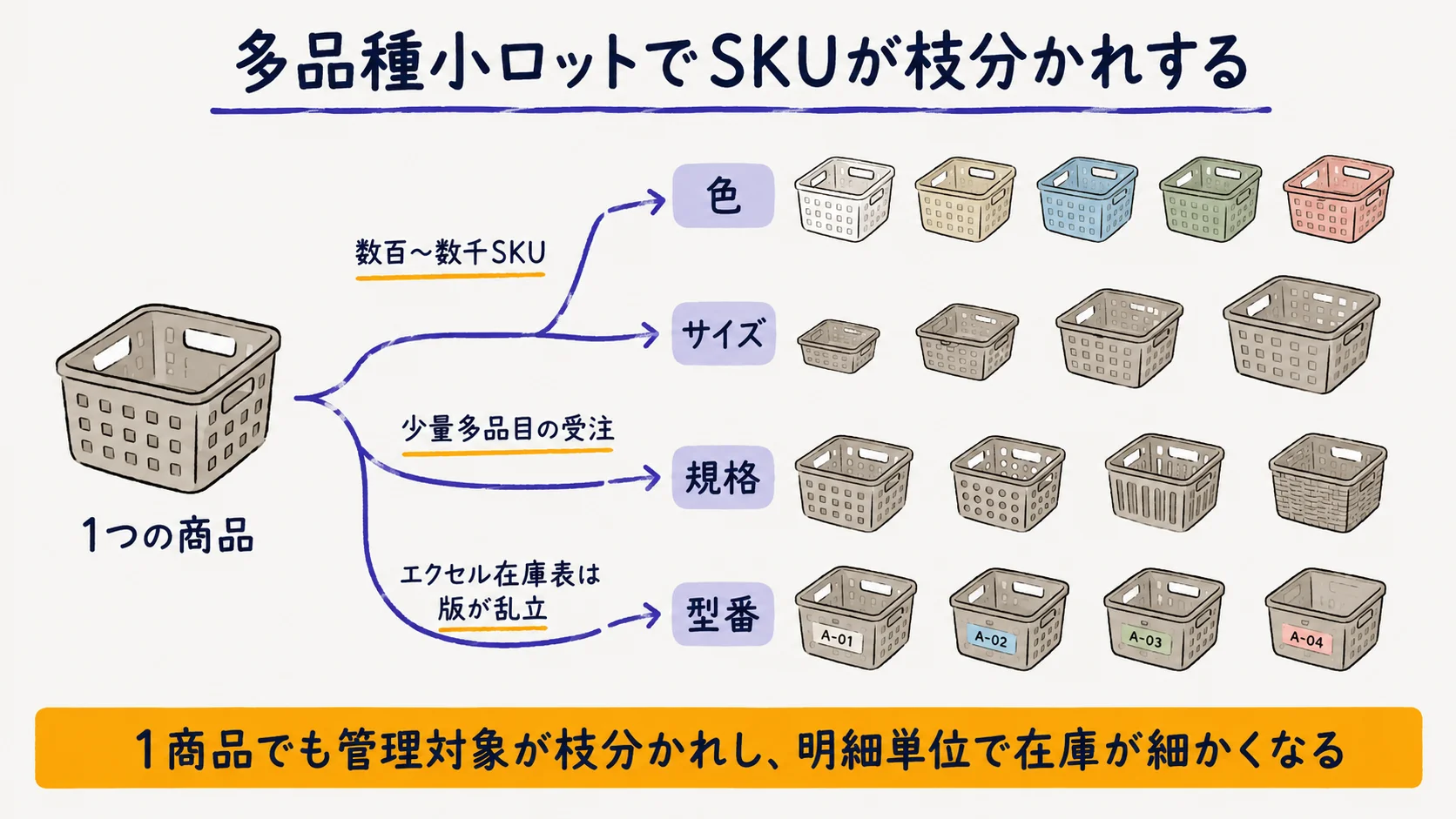 色・サイズ・規格でSKUが枝分かれする多品種小ロットの構造図
