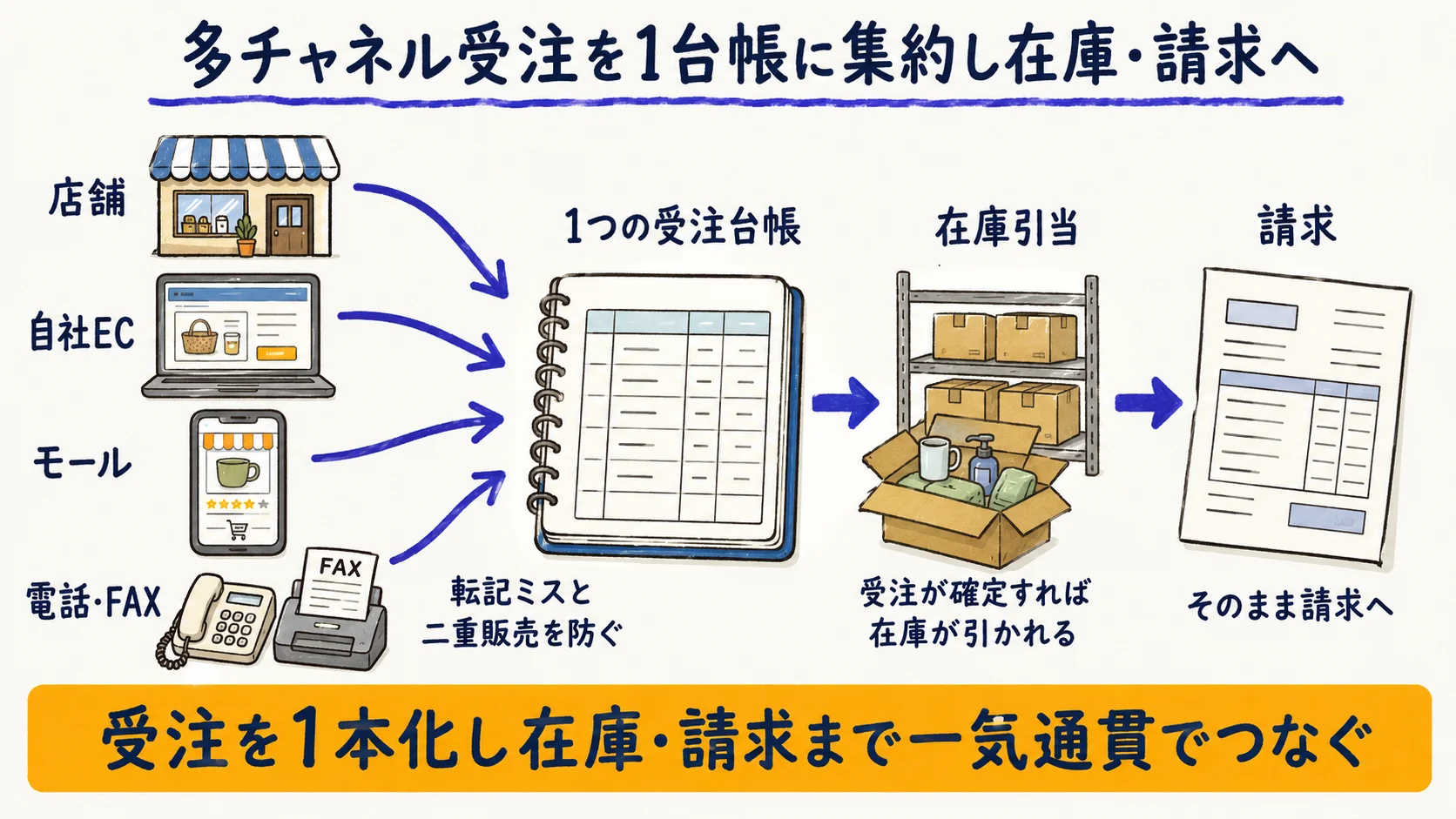 多チャネル受注を1台帳に集約し在庫・請求へ一気通貫でつなぐ流れ図