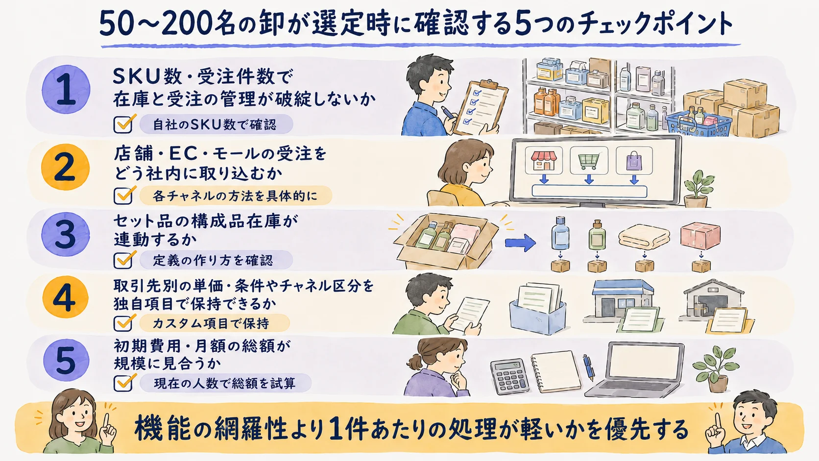 50〜200名の卸が選定時に確認する5つのチェックポイント図