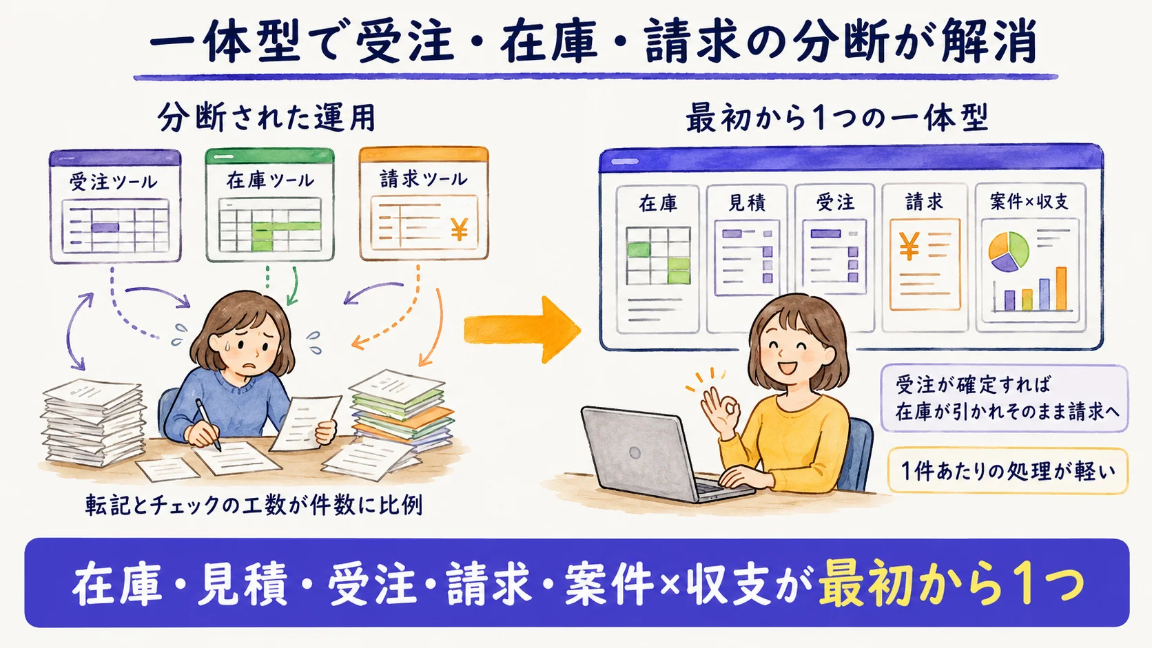 一体型で受注・在庫・請求の分断が解消した運用イメージ