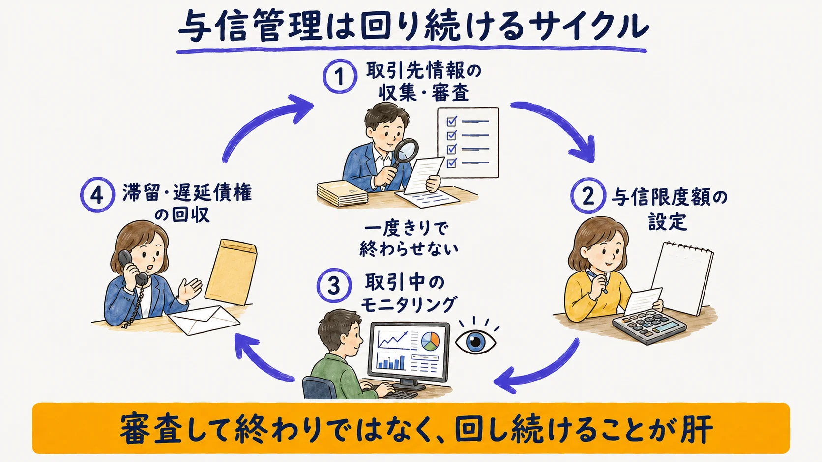 与信管理の4ステップが循環する図解