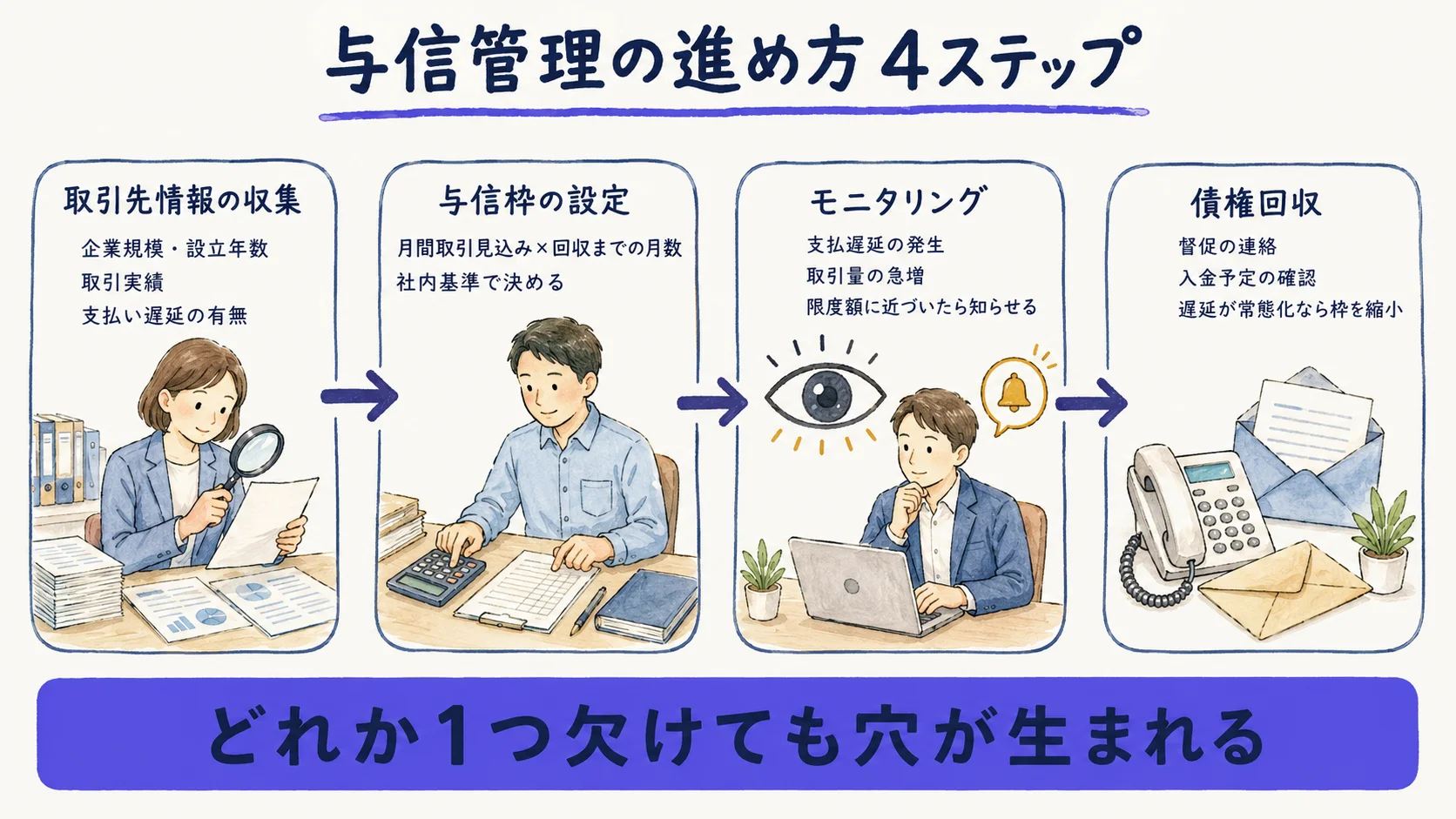 与信管理の4ステップを示すフロー図