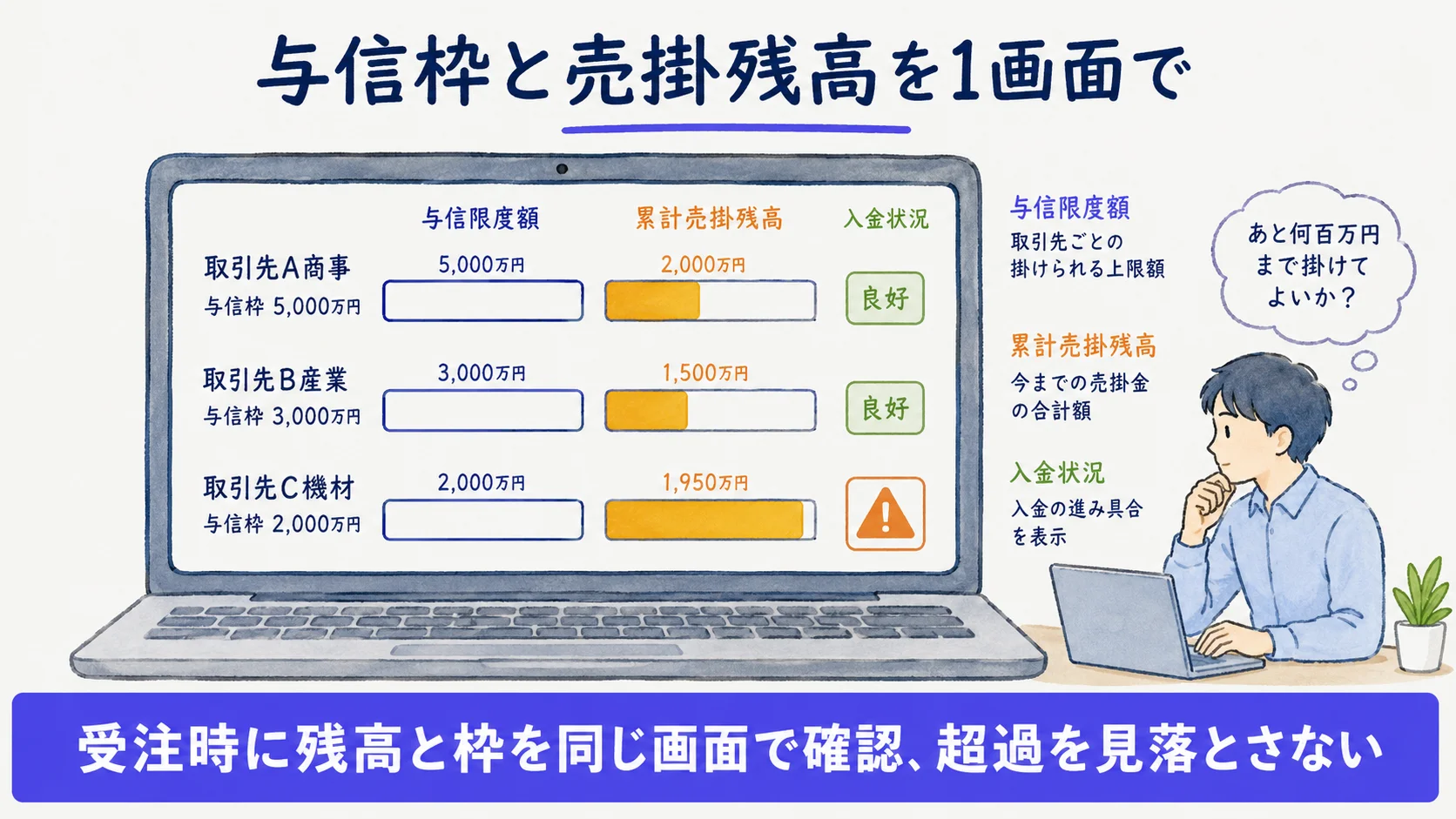 取引先別の与信枠と売掛残高を一画面で管理する様子