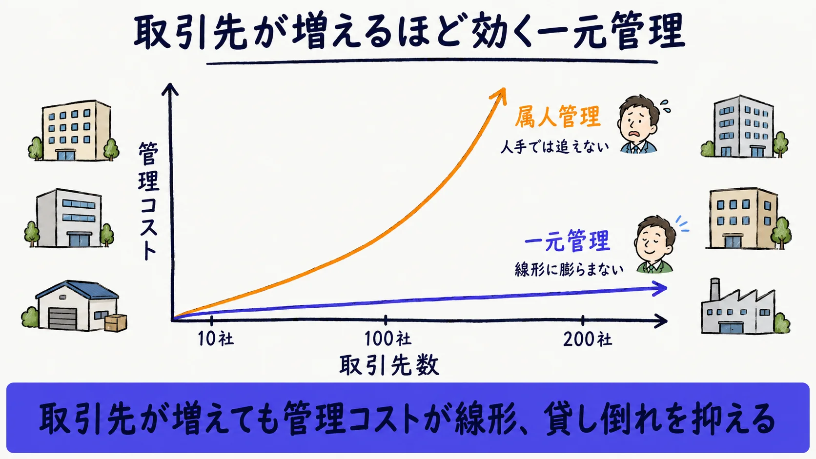 取引先数の増加と管理コストの関係を示すグラフ