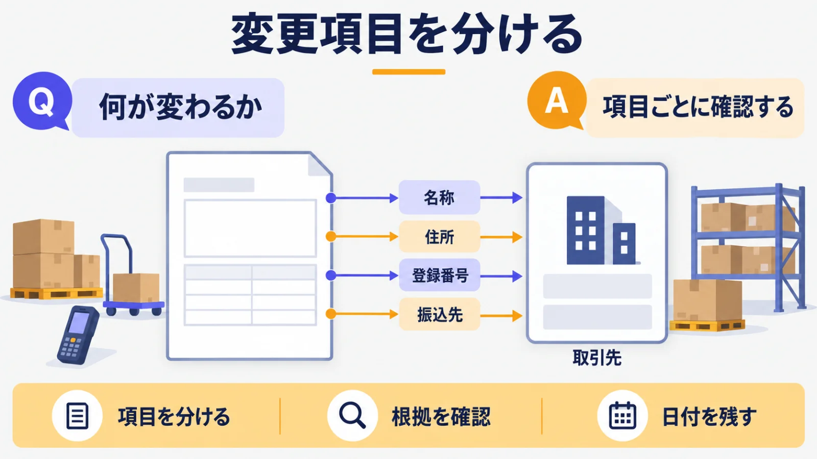 社名と住所の変更通知を確認する書類と伝票の控え