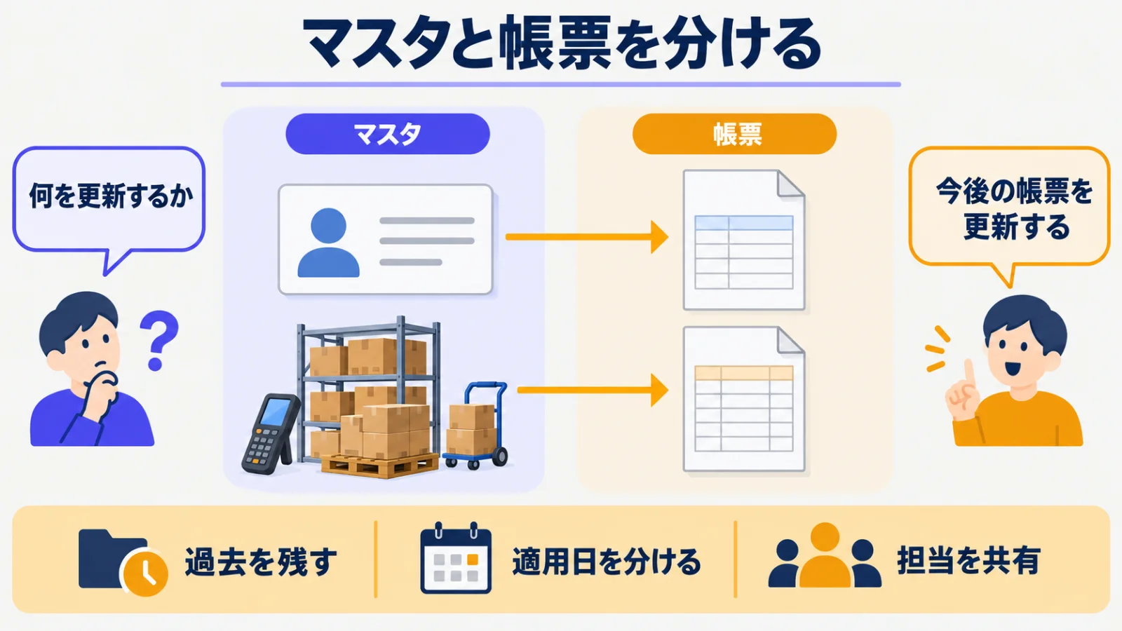 マスタ更新と帳票確認を分けるファイルとペン