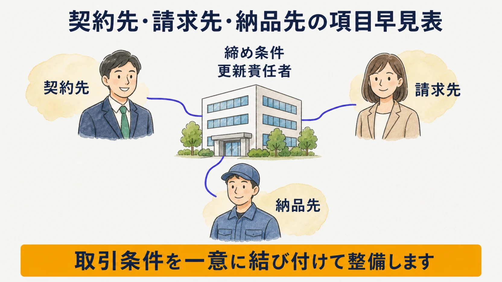 契約先・請求先・納品先と取引条件を一つの取引先構造に整理する図