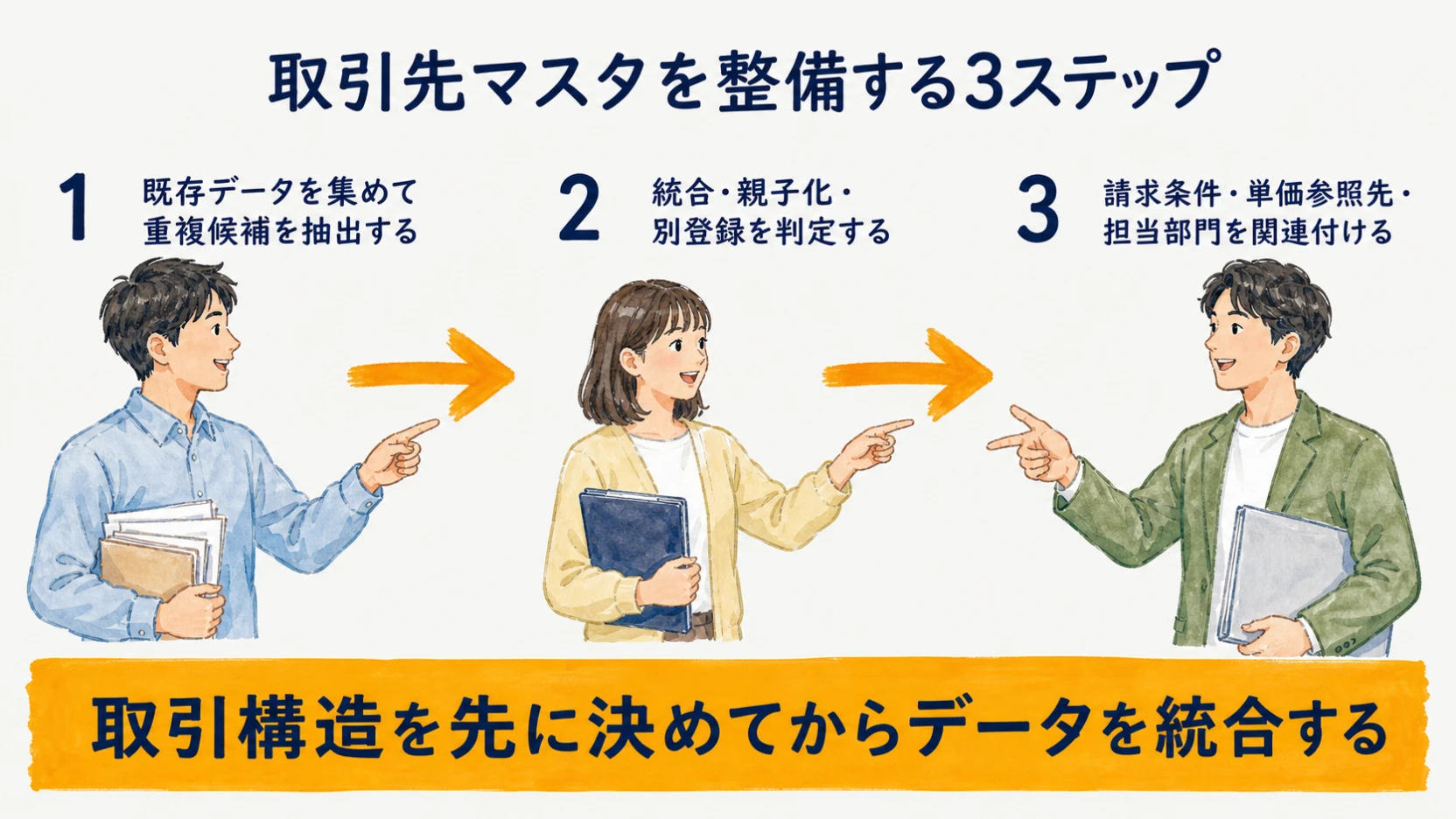 既存データの収集から登録単位の判定と取引条件の関連付けまでを示す3ステップ図