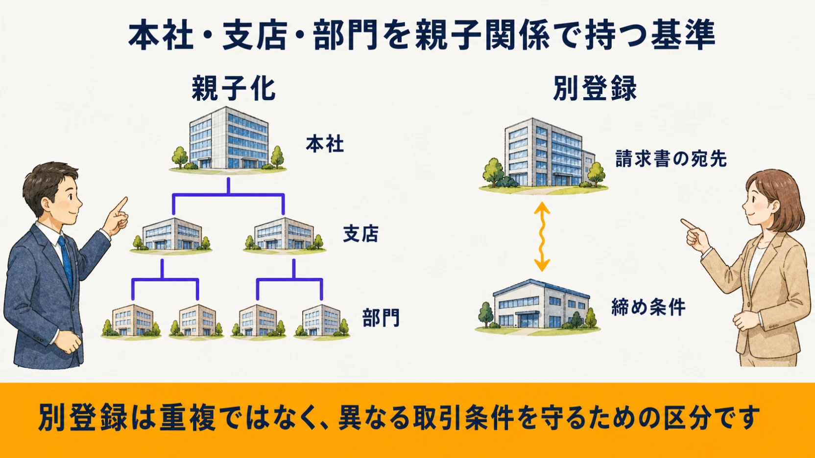 本社・支店・部門を親子化または別登録に分ける実務ルール図