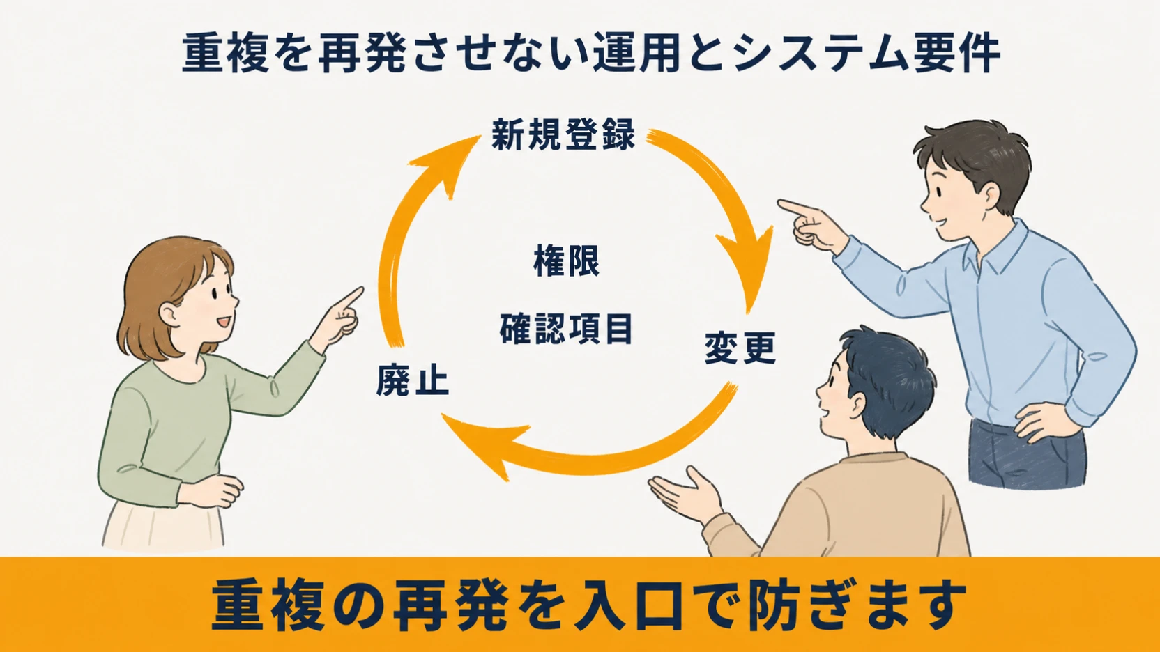 新規登録・変更・廃止の権限と顧客管理の確認項目を示す運用図