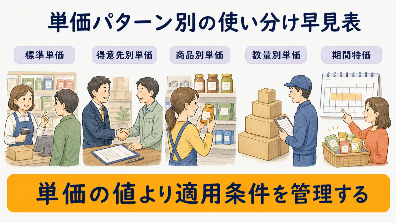 基準価格から掛率・契約条件・特価へ分ける得意先別単価の全体像