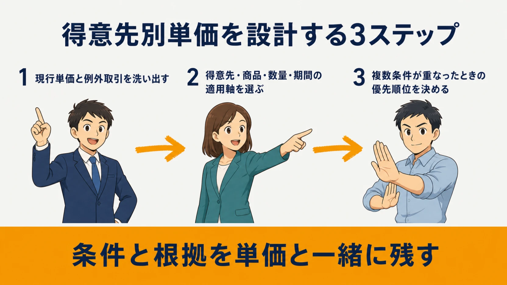 現行単価の抽出から適用軸と優先順位を決める3ステップ