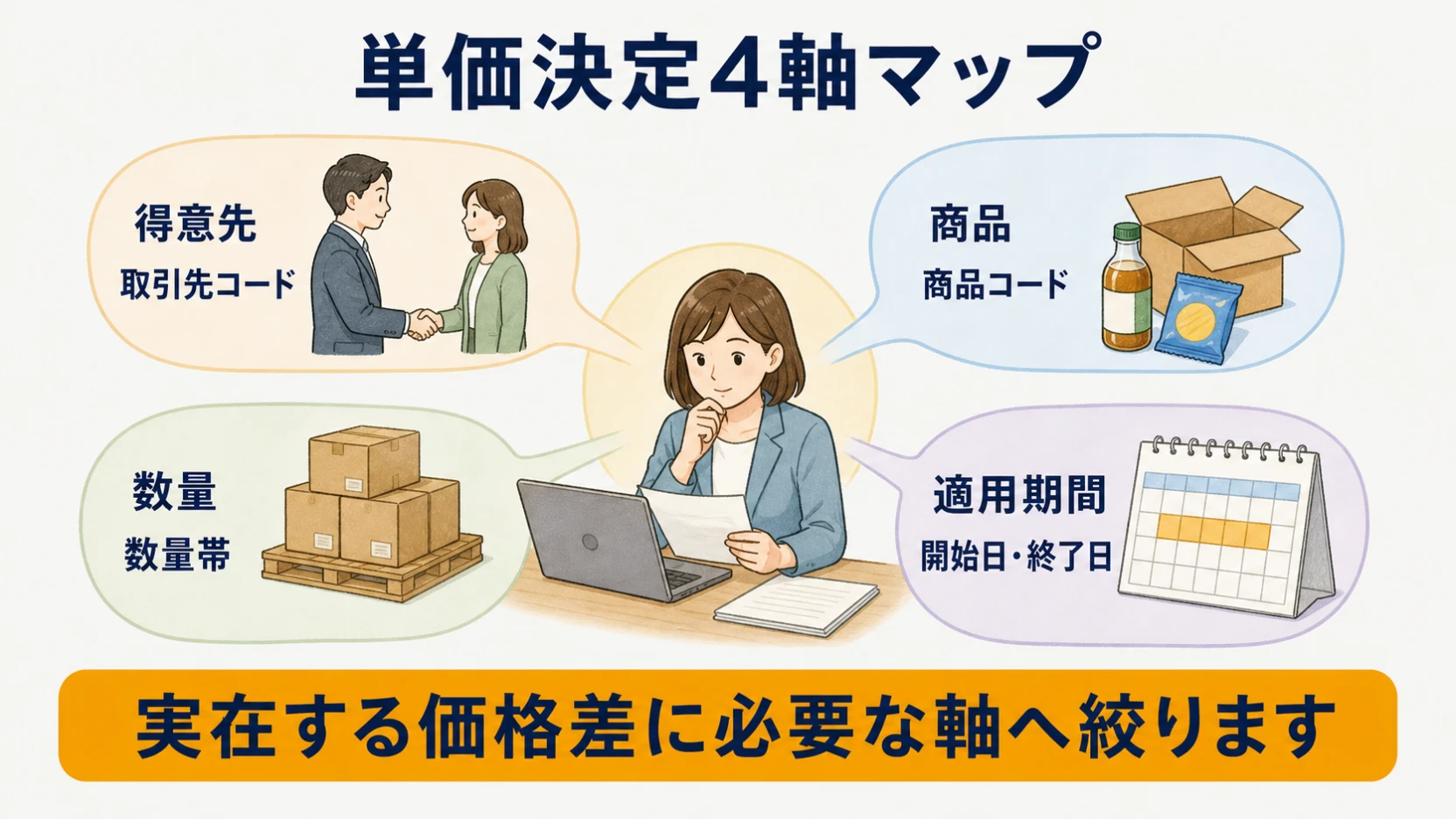 得意先・商品・数量・適用期間を交差させる単価決定4軸マップ
