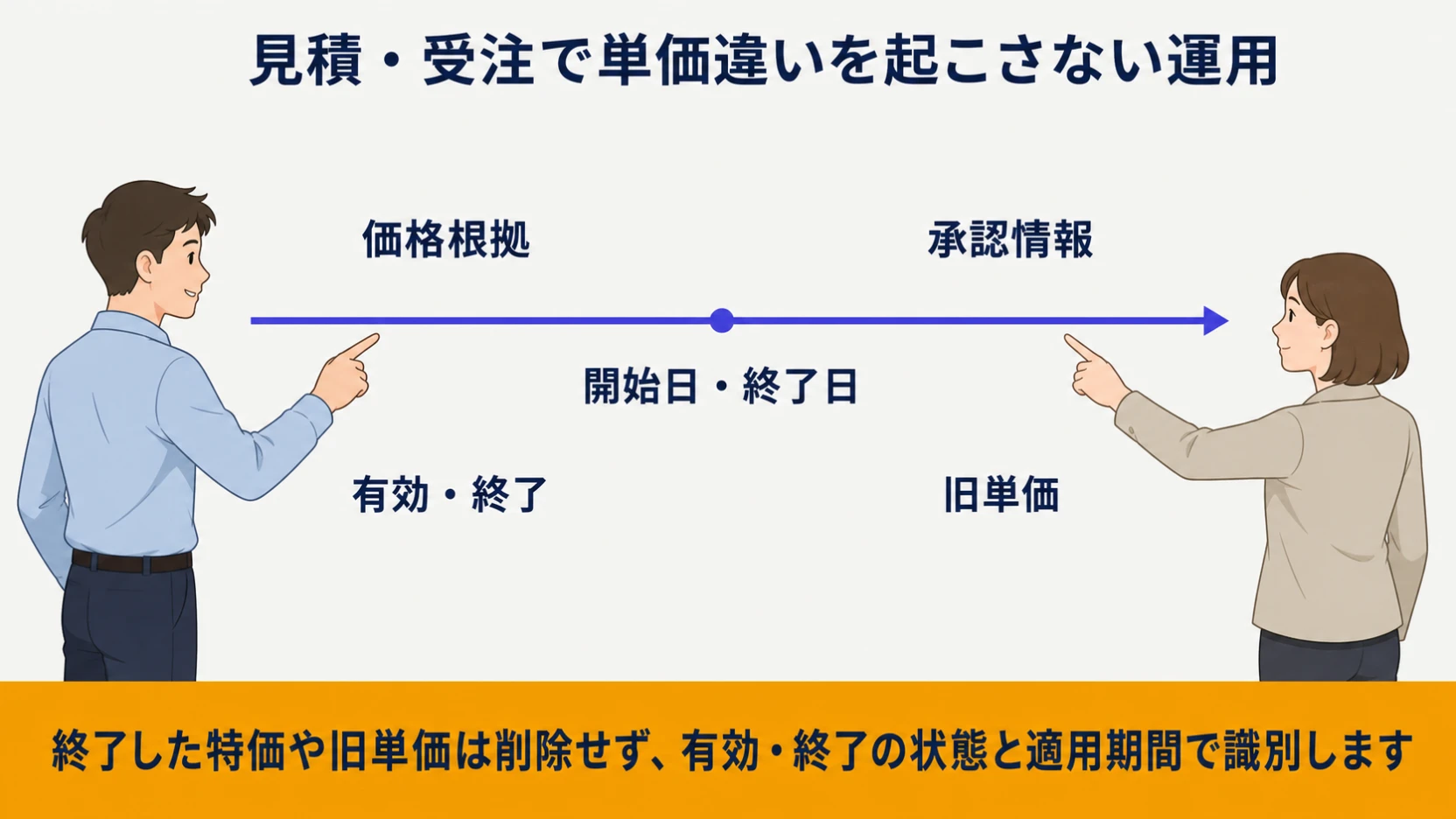 単価の根拠と終了した特価を見積・受注で識別する運用図