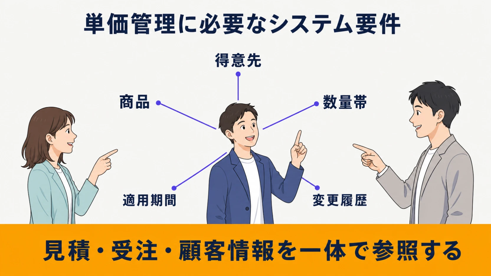 単価項目・期間・変更履歴と顧客・見積・受注の参照関係を示す図
