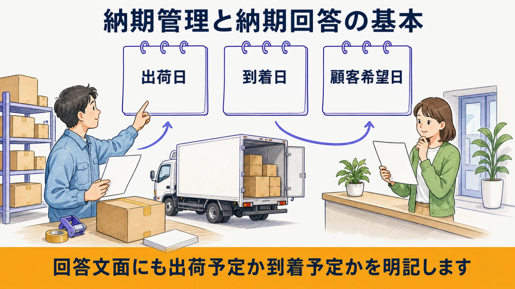 出荷日・到着日・顧客希望日を分けて納期回答を決める全体図