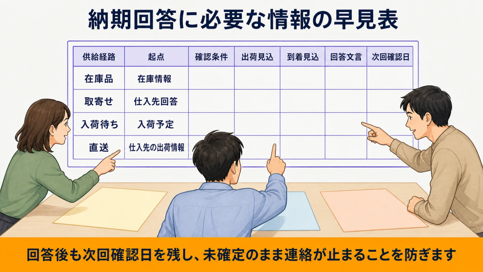 在庫品・取寄せ・入荷待ち・直送の供給経路別に確認条件を整理する図