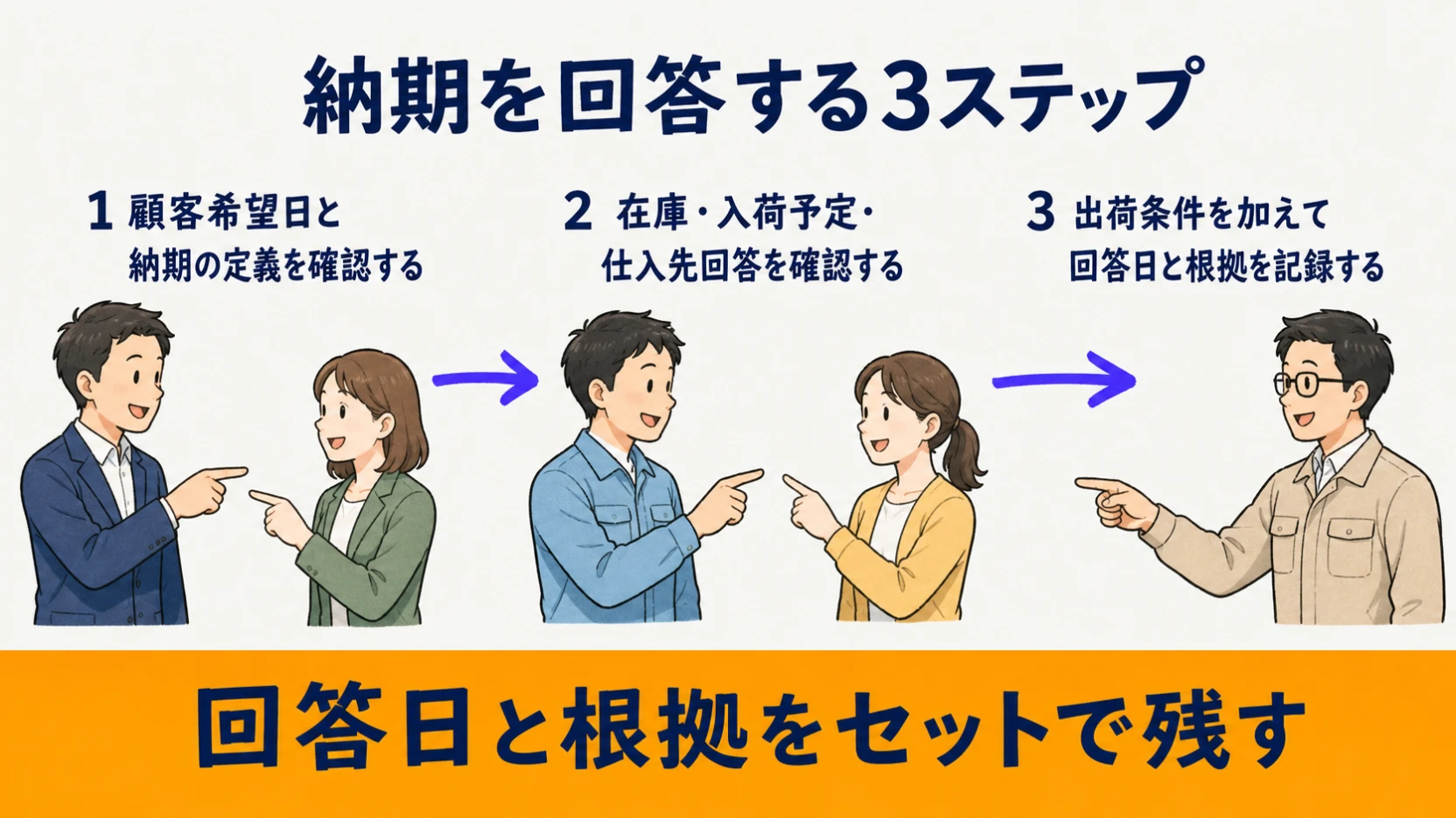 顧客希望日の確認から供給情報と出荷条件を加えて回答する3ステップ