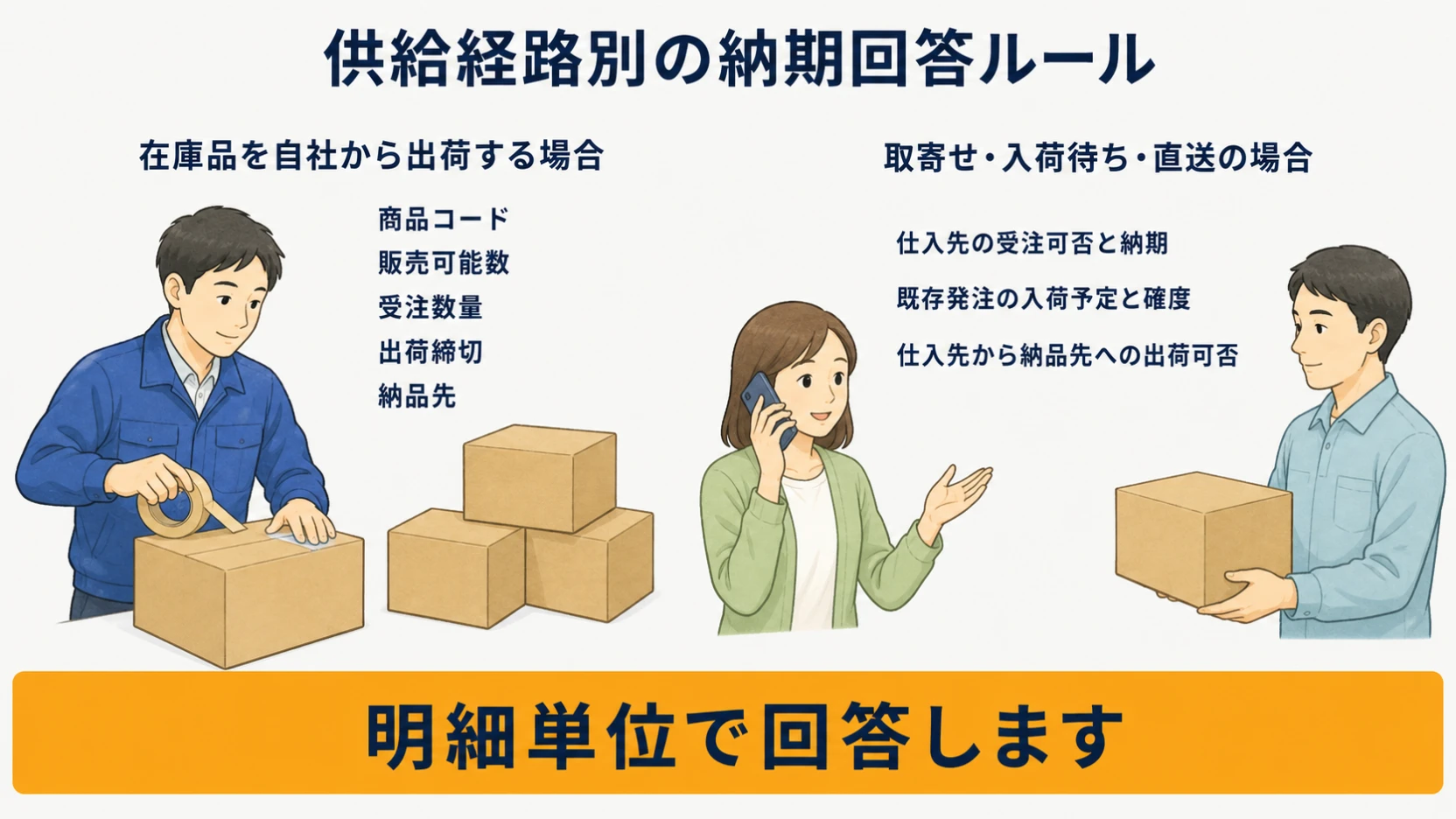自社在庫出荷と取寄せ・入荷待ち・直送の回答ルールを比較する図
