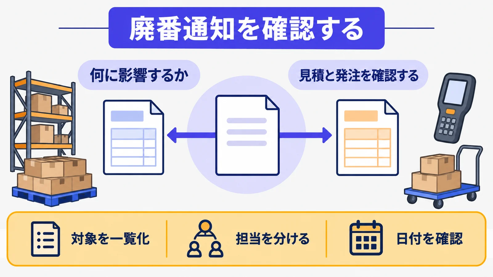 廃番通知から見積と発注を確認するクリップボード