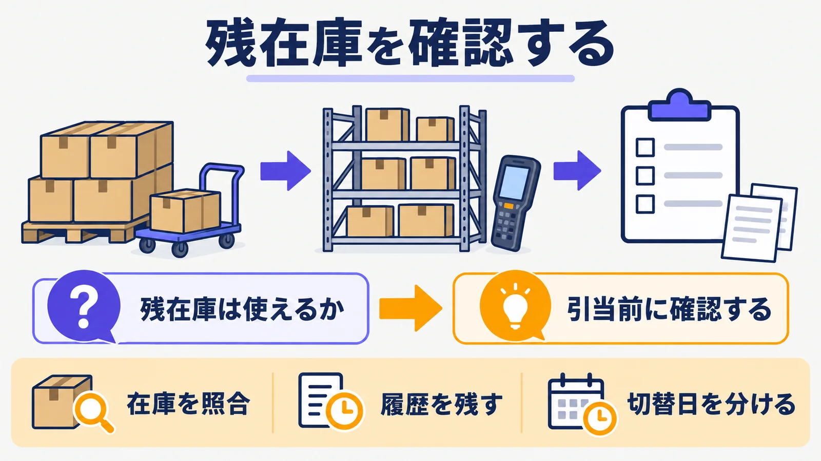 残在庫と仕入条件を確認するパレットとチェック表