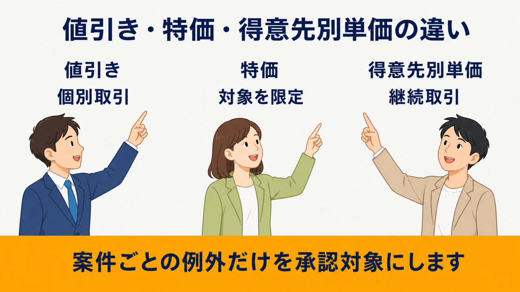 値引き・特価・得意先別単価の違いを比較する全体図
