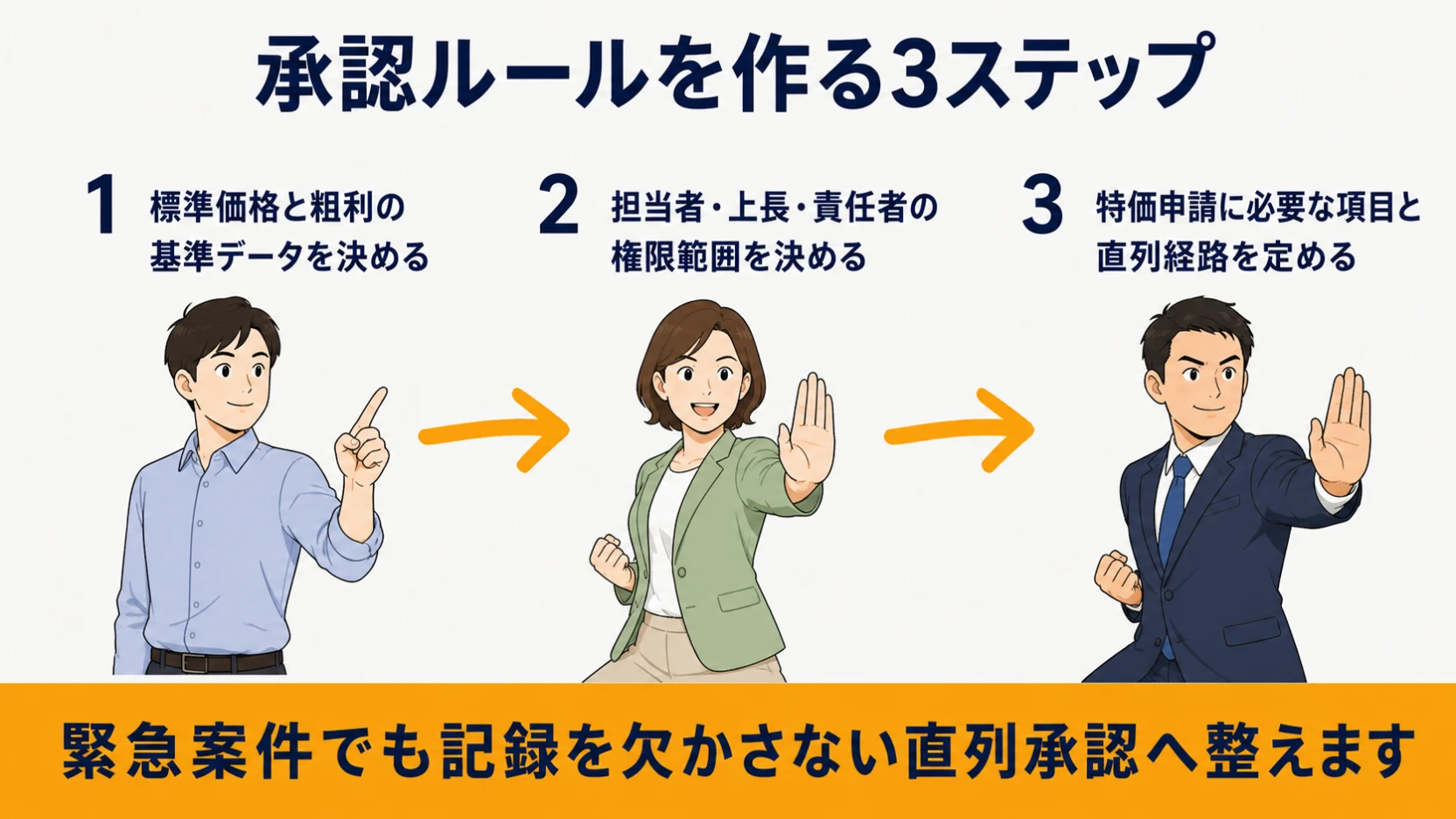 基準データ・権限範囲・申請項目と直列経路を決める3ステップ