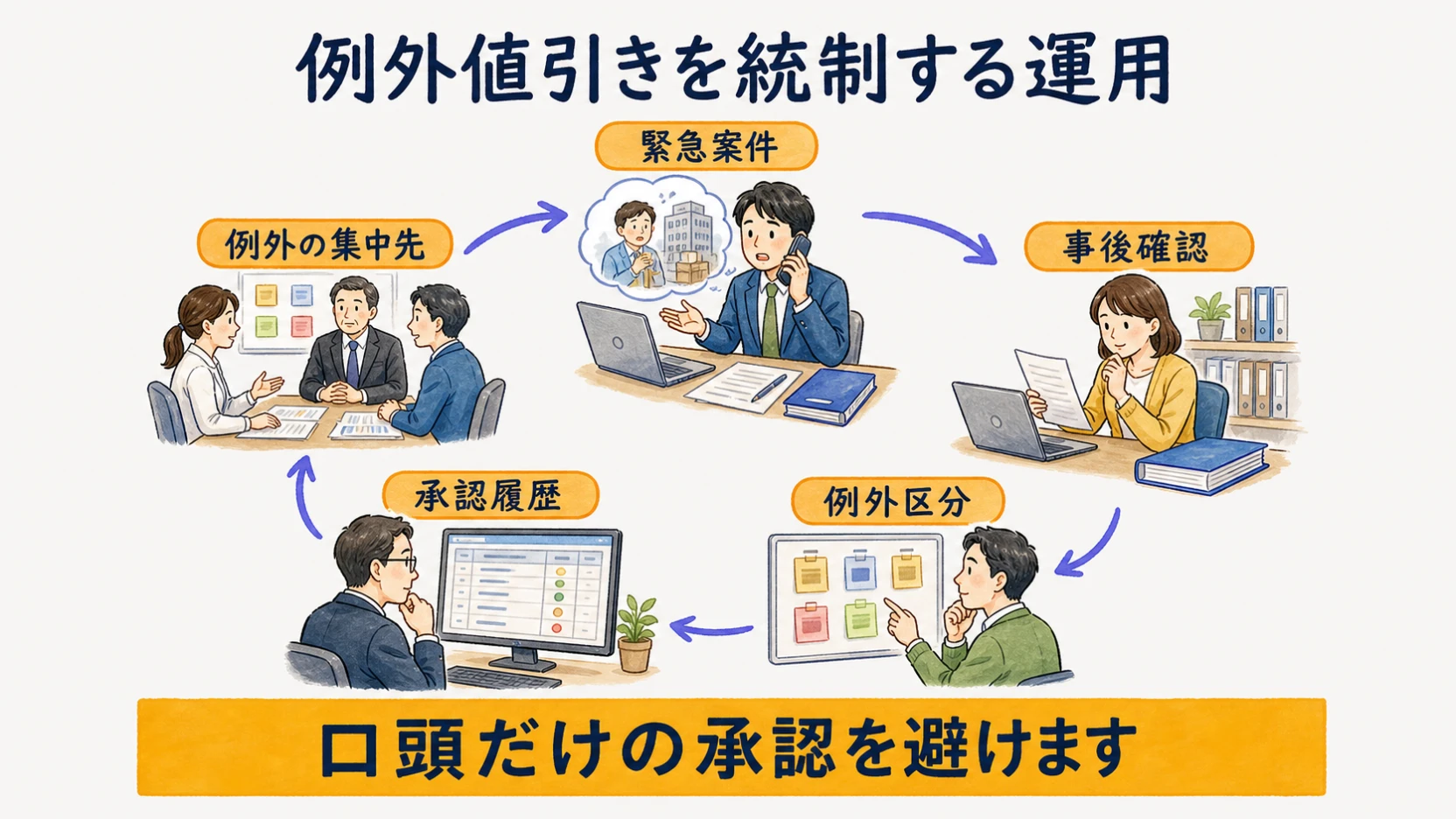 緊急案件の申請と承認履歴から例外値引きを統制する運用図
