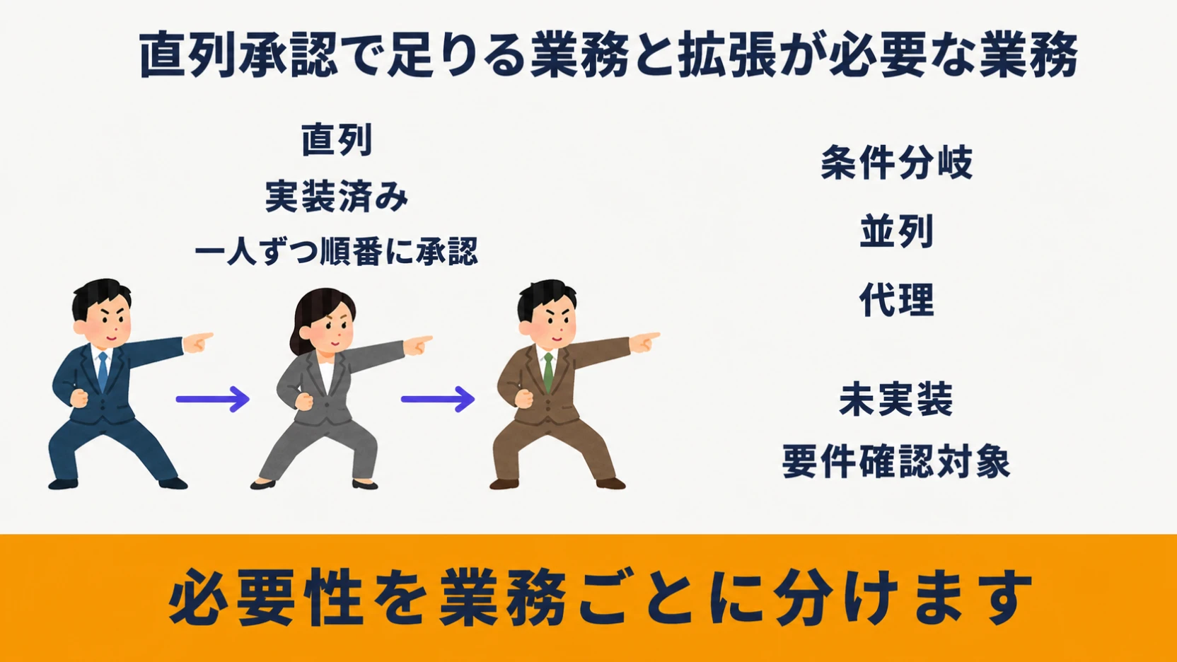 直列・条件分岐・並列・代理承認と販売HUBの対応範囲を比較する図