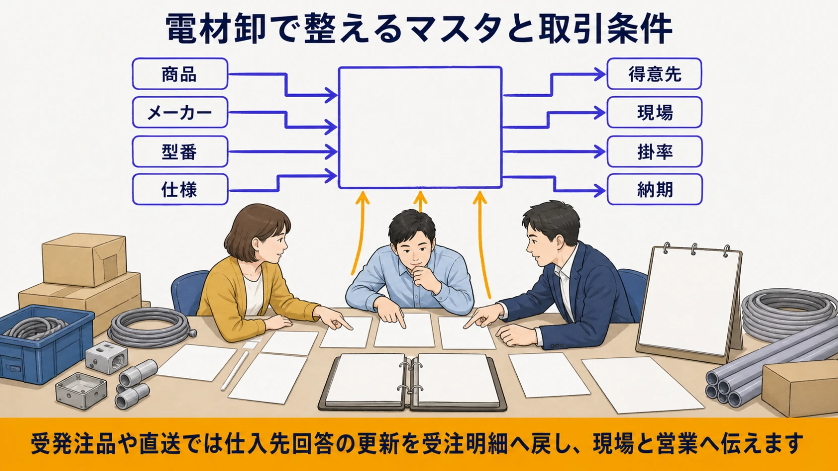商品・メーカー・型番・仕様と得意先・現場・掛率・納期のマスタ構造