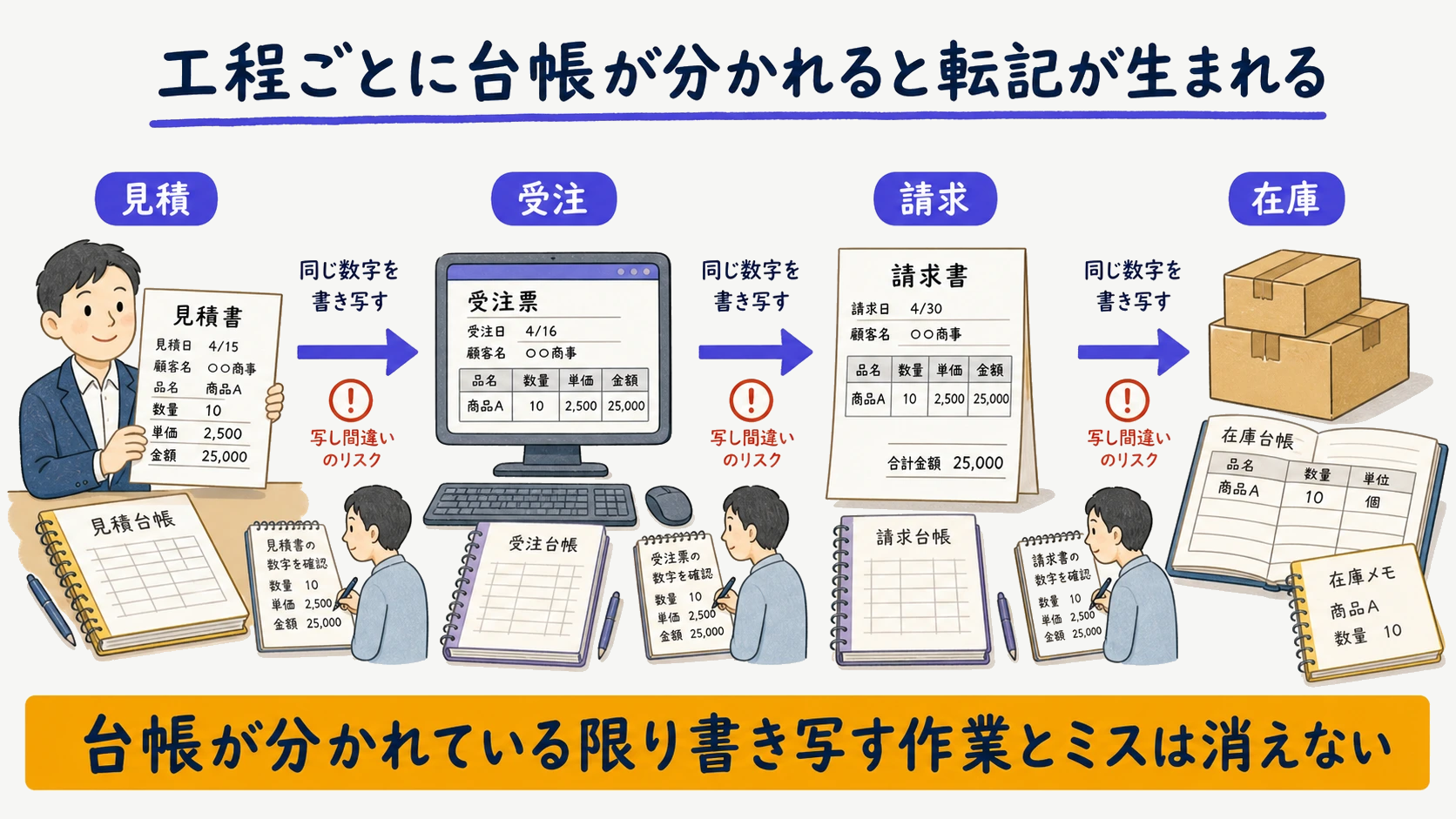 見積・受注・請求・在庫の工程ごとに台帳が分かれ転記が発生する構造図