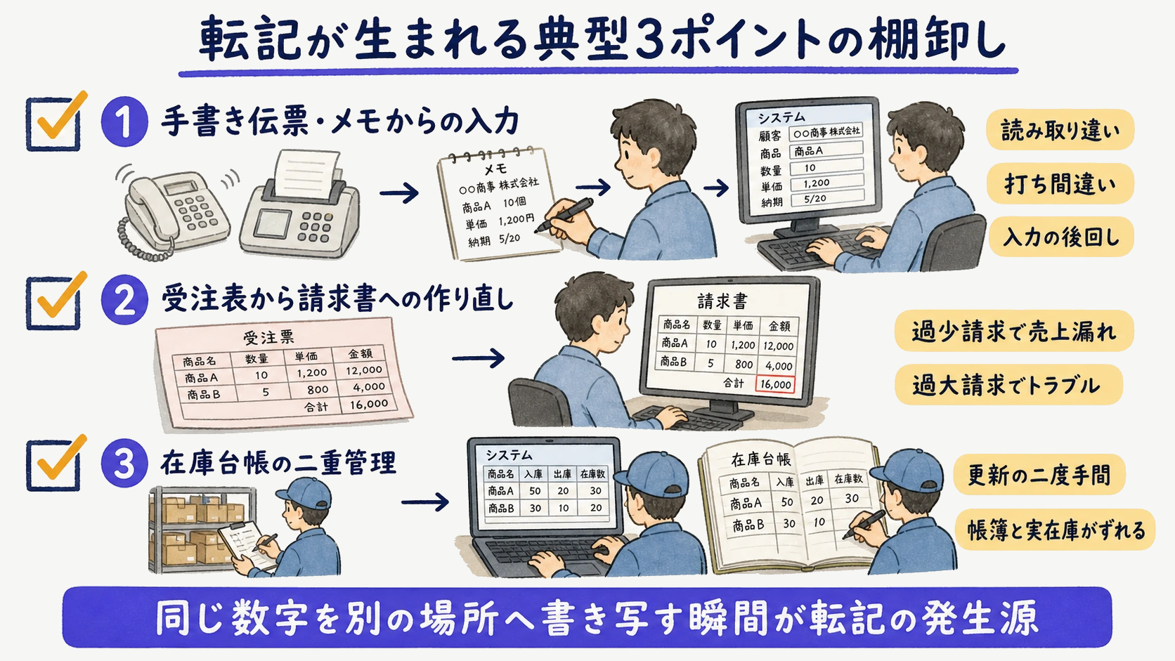 転記が生まれる典型3ポイントの棚卸しチェックリスト図