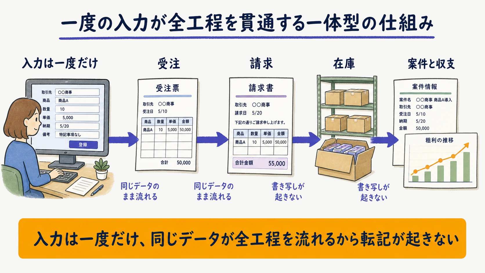 一度入力したデータが受注から請求・在庫・収支まで貫通する一体型の仕組み図