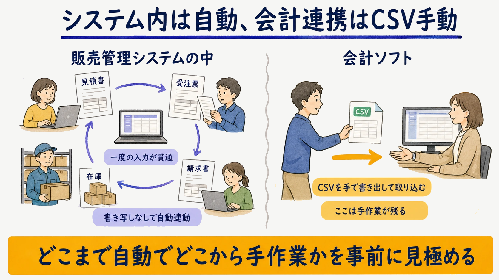 販売管理システム内の一体化と会計ソフトへのCSV手動連携の境界図