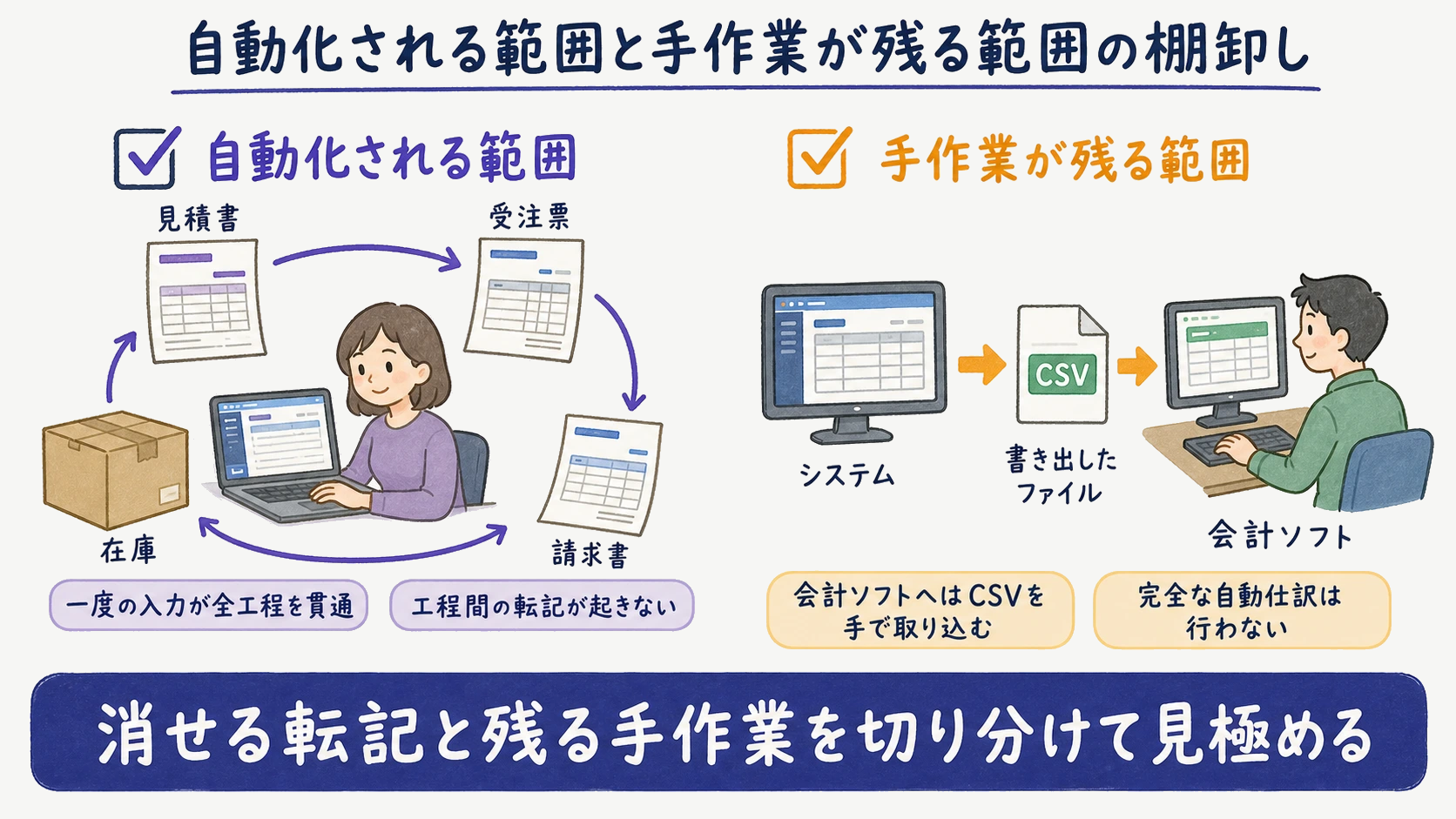 システム内自動化と会計手動連携を切り分けて理解する棚卸し図