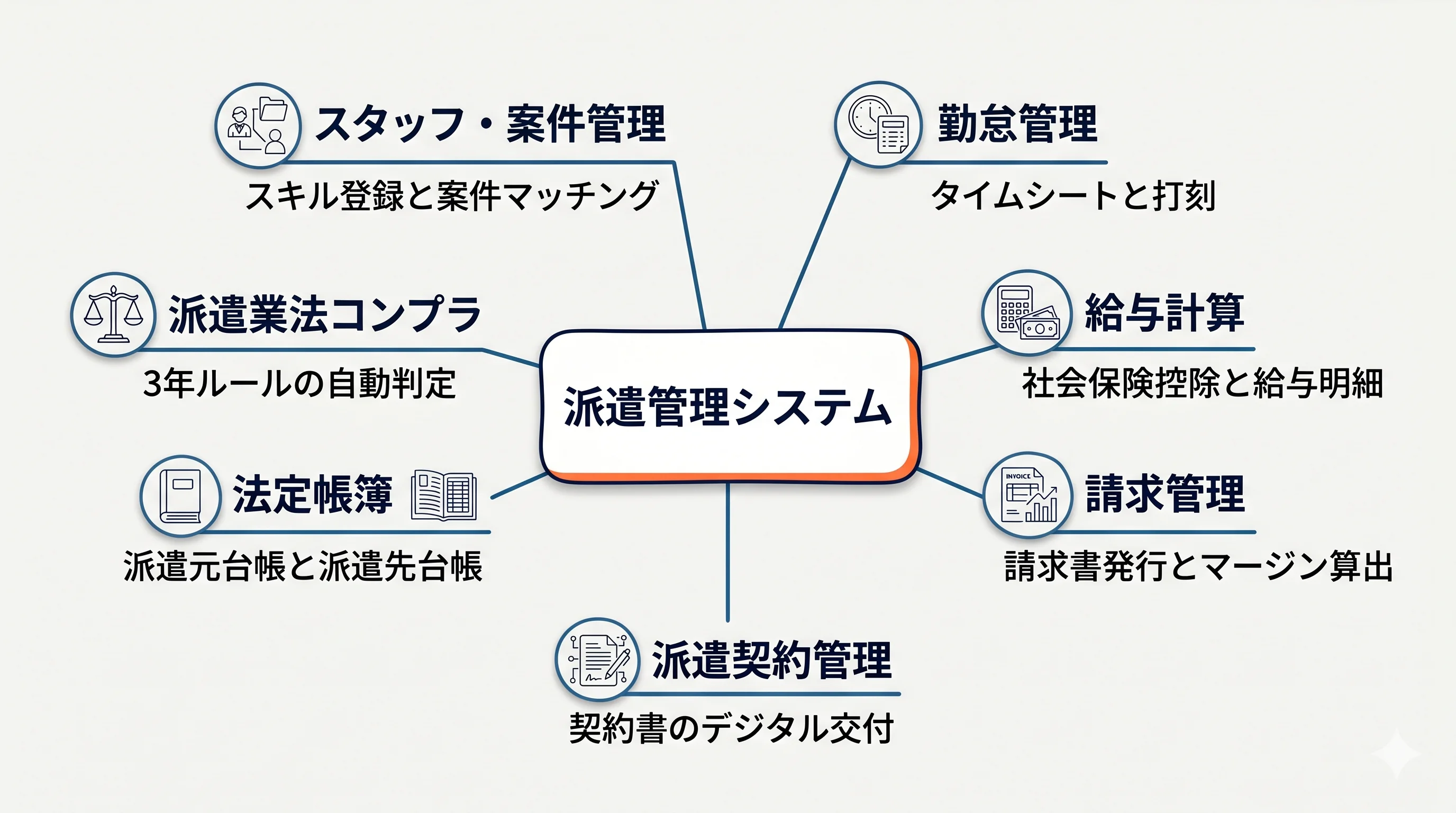 freee販売の機能範囲と位置づけ