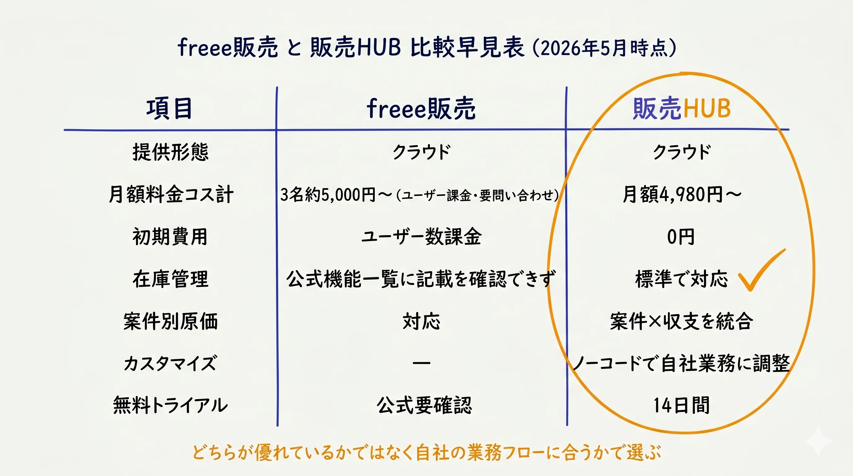 freee販売と販売HUBの比較早見表