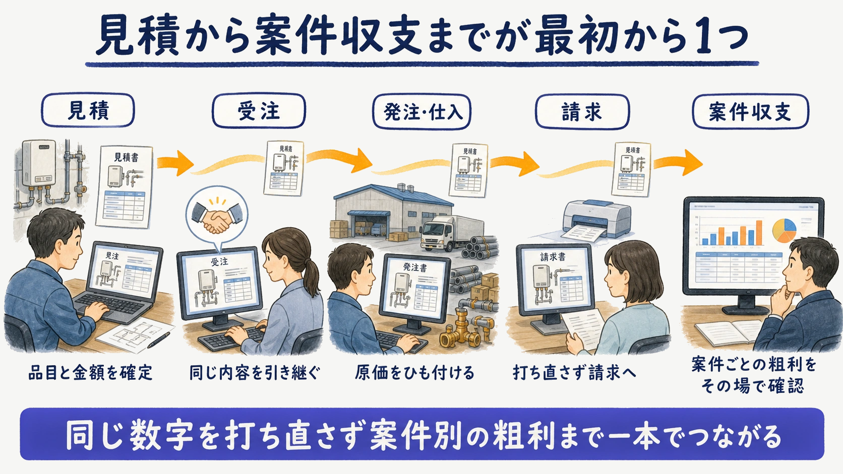 見積から受注・請求・案件別収支までが一体型で1つにつながる業務フローの図解