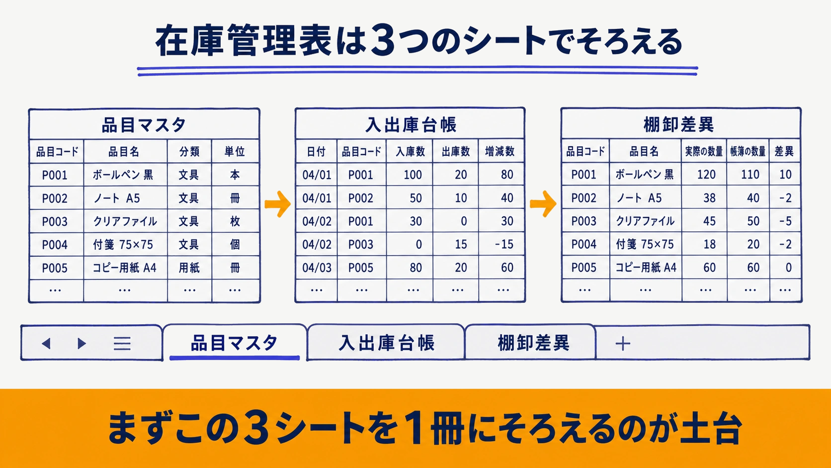 品目マスタ・入出庫台帳・棚卸差異の3シート構成を示した在庫管理表の全体図