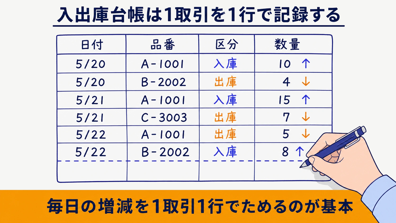 入出庫台帳に日付・品番・区分・数量を1取引1行で記録する入力例