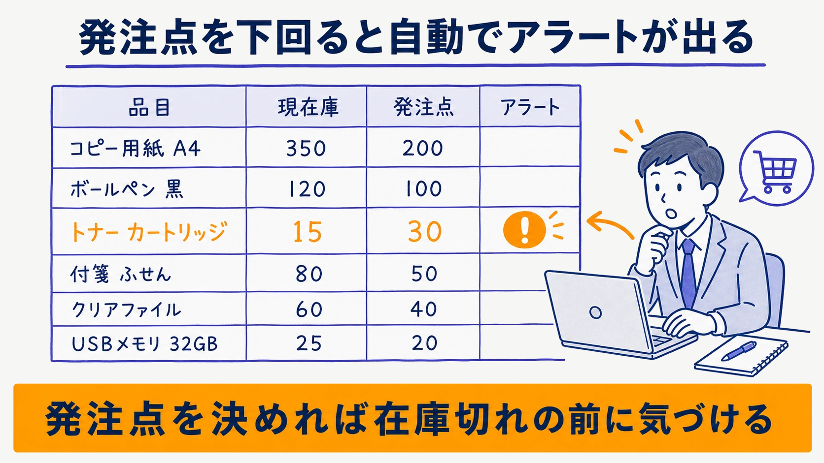 発注点を下回った品目に発注アラートが表示される条件付き書式の例