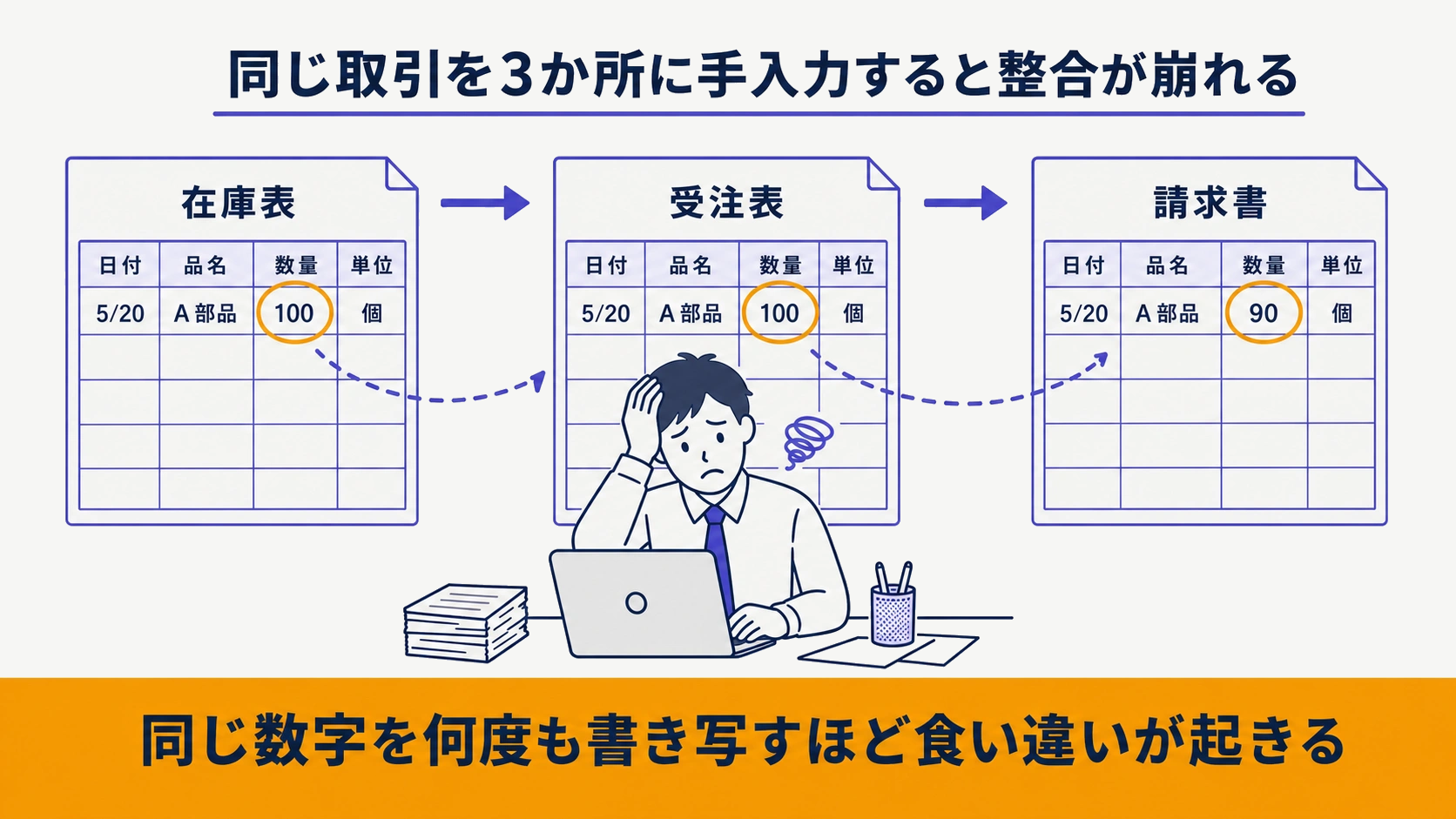 在庫表・受注表・請求書に同じ取引を三重入力し整合が崩れる状態の図