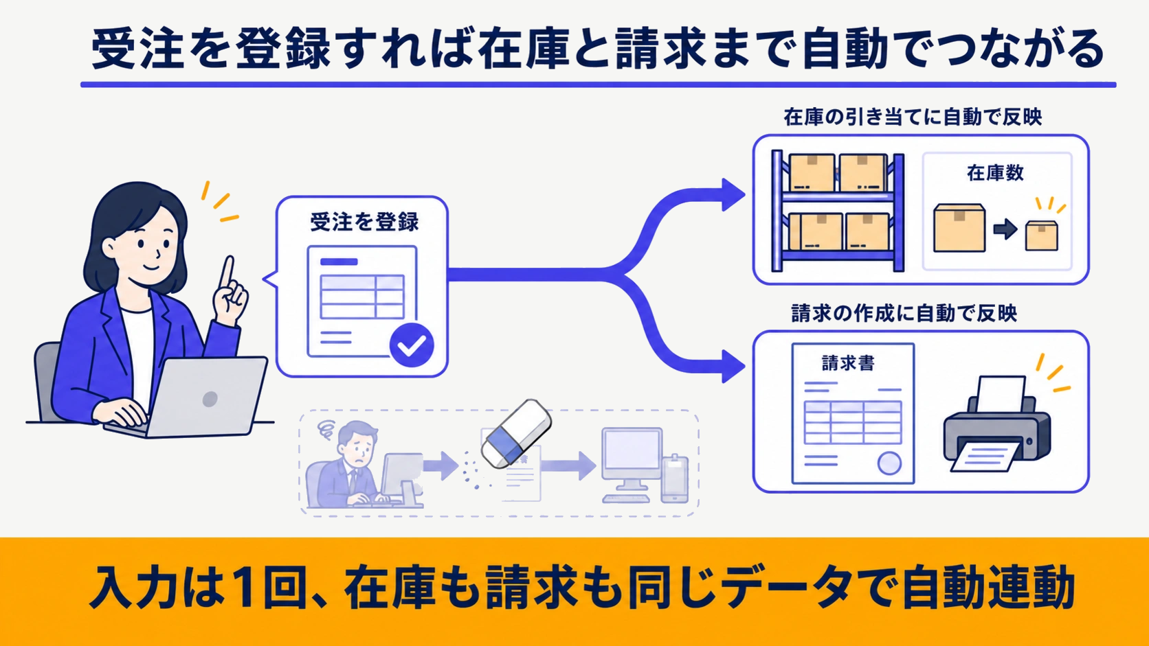 受注登録が在庫引き当てと請求へ同一データで連動し二重入力が消える一体型の流れ