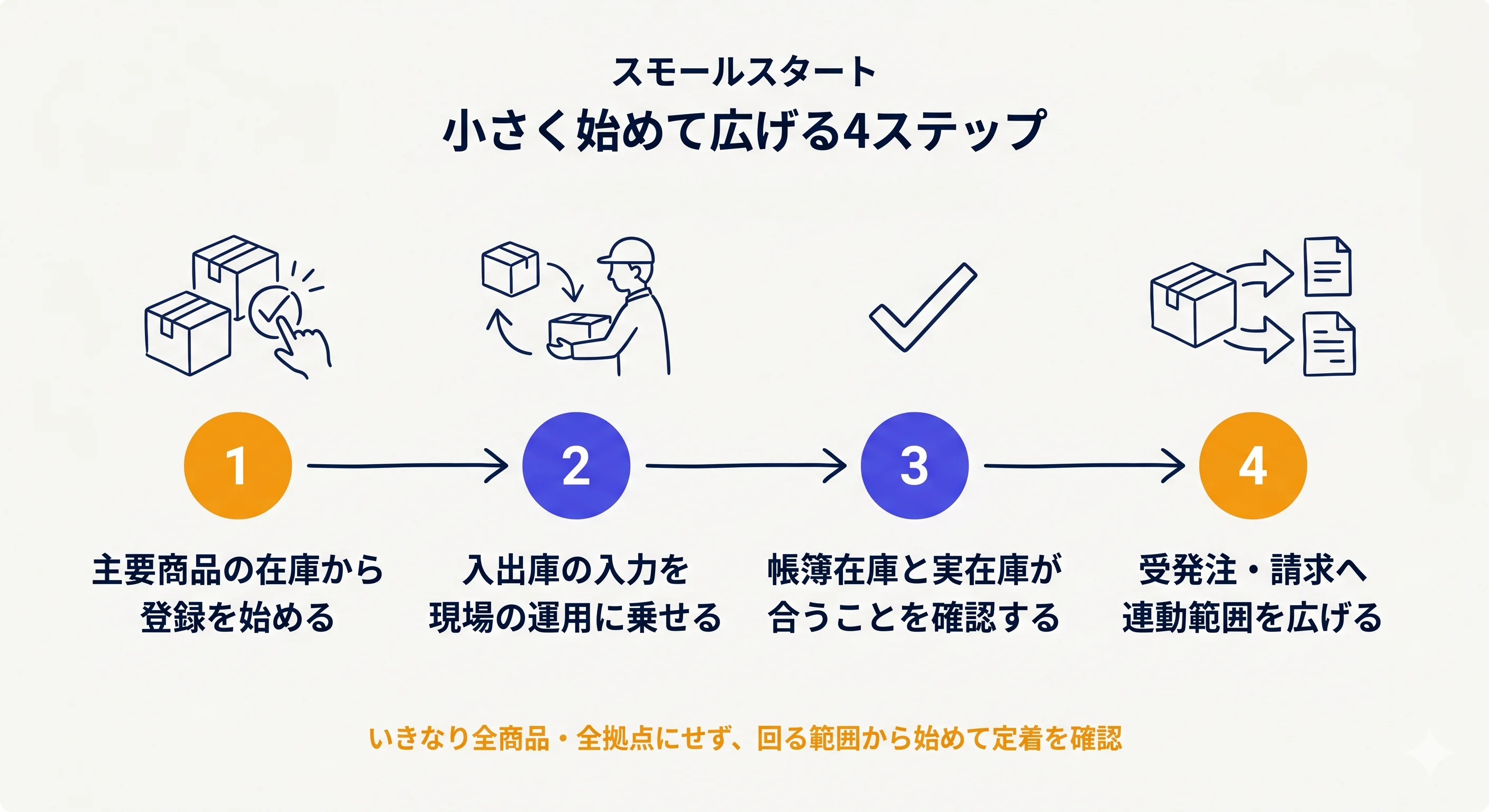 在庫管理のスモールスタート