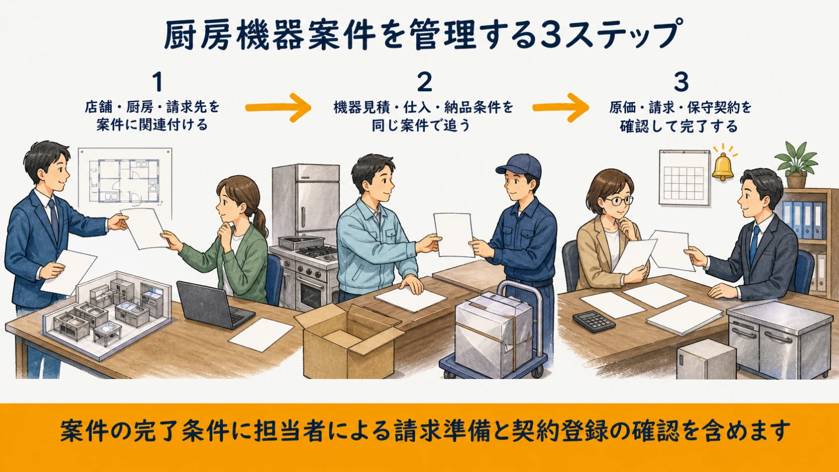 案件・現場登録、見積・仕入・納品、原価・請求・契約確認の3ステップ