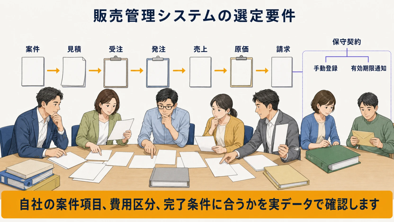 案件・見積・受注・発注・原価・収支と保守契約通知の対応範囲を確認する図