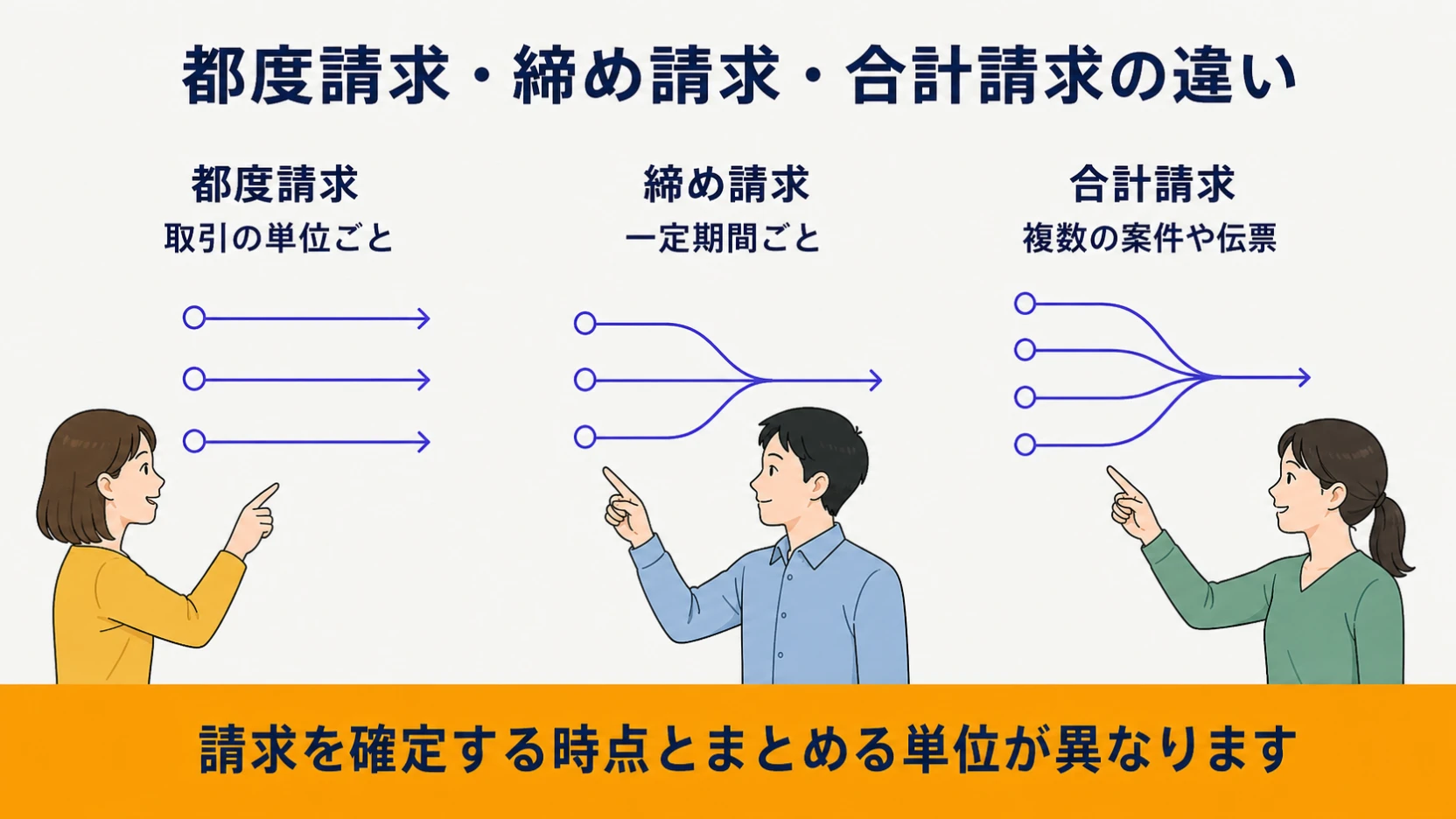 都度請求・締め請求・合計請求の違いを整理する図