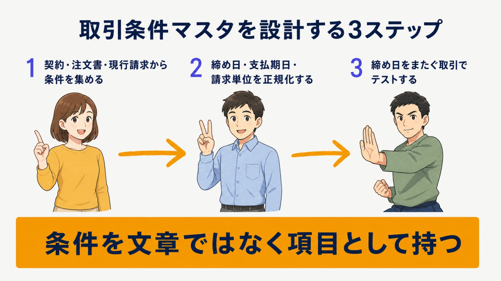 契約と現行請求から条件を集めて正規化しテストする3ステップ